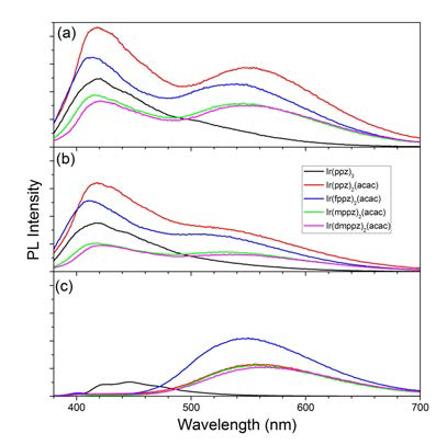Ir 복합체의 PL 스펙트럼. (a) 각 시료가 탈기되었을 때; (b) 각 시료가 대기 중일 때; (c) 30 시간 동안 자외선을 조사한 후 모든 샘플의 농도는 THF 용액 중 0.5 mM이었다. PL 분광 분석의 경우, 여기 파장은 373 nm 이었다
