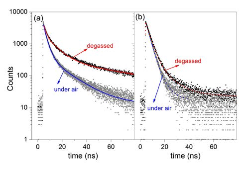 시간분해 PL감소의 예; (a) Ir(ppz) 3, (b) Ir(ppz)2(acac). 검은 색은 탈기 상태이고 회색은 공기 상태를 나타낸다. 방출 파장은 각각 480 nm (a) 및 560 nm (b)이다