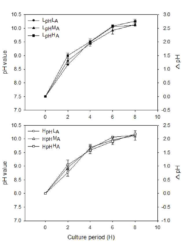 시간에 따른 배양액의 pH 변동 양상