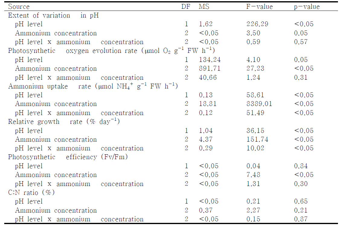 구멍 갈파래의 생리활성 반응 (배양액 내 pH 변동, 광합성에 따른 산소 발생률, NH4+ 흡수율, 상대 생장률, 광합성 효율, C/N 비)에 대한 Two-way ANOVA 분석 결과