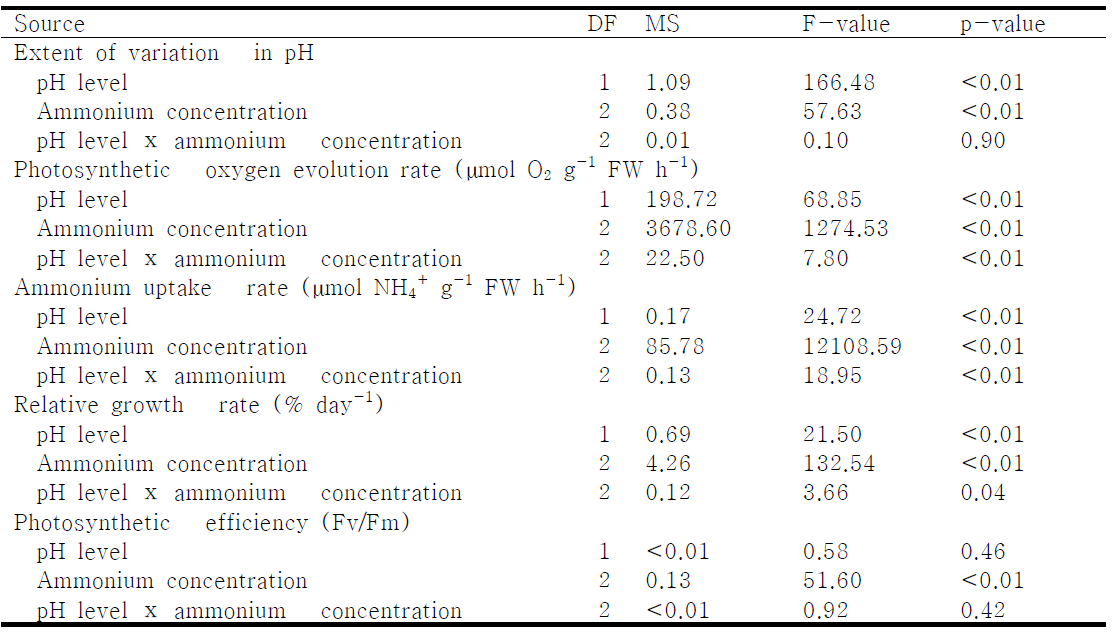 G. lemaneiformis의 생리활성 반응 (배양액 내 pH 변동, 광합성에 따른 산소 발생률, NH4+ 흡수율, 상대 생장률, 광합성 효율)에 대한 Two-way ANOVA 분석 결과