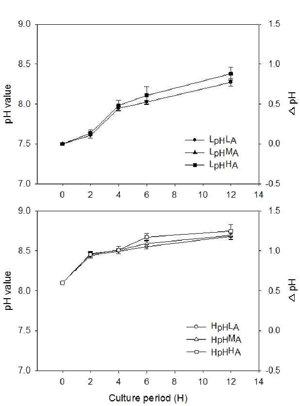 시간에 따른 배양액의 pH 변동 양상