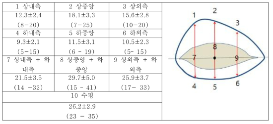 무안구 결막낭의 평균 깊이 (mm)