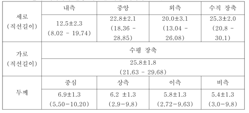 표준화 데이터에 활용 가능한 의안 데이터 (mm)