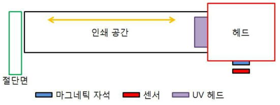 UV잉크 사용을 위한 평판 프린터의 개조 원리