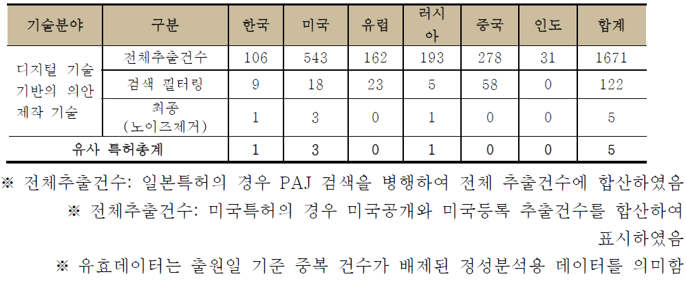 기술별-국가별 전체 추출 건수 및 유효 데이터 수