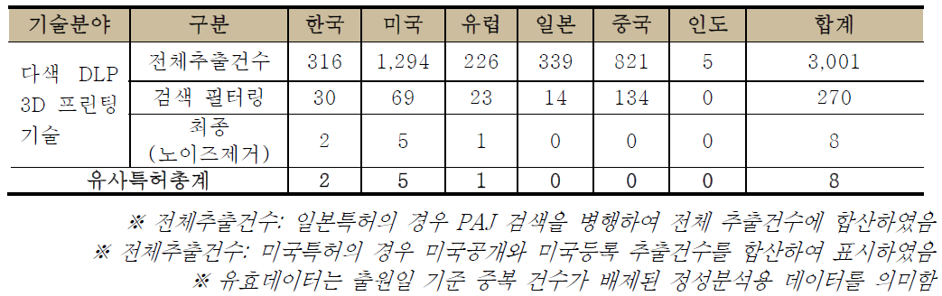 기술별-국가별 전체 추출 건수 및 유효 데이터 수