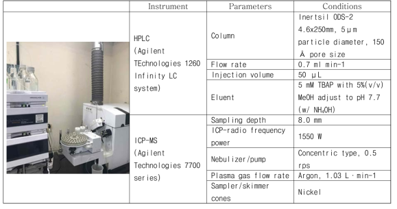 HPLC-ICP-MS를 이용한 비소6종 정량적 분리분석 최적 기기조건