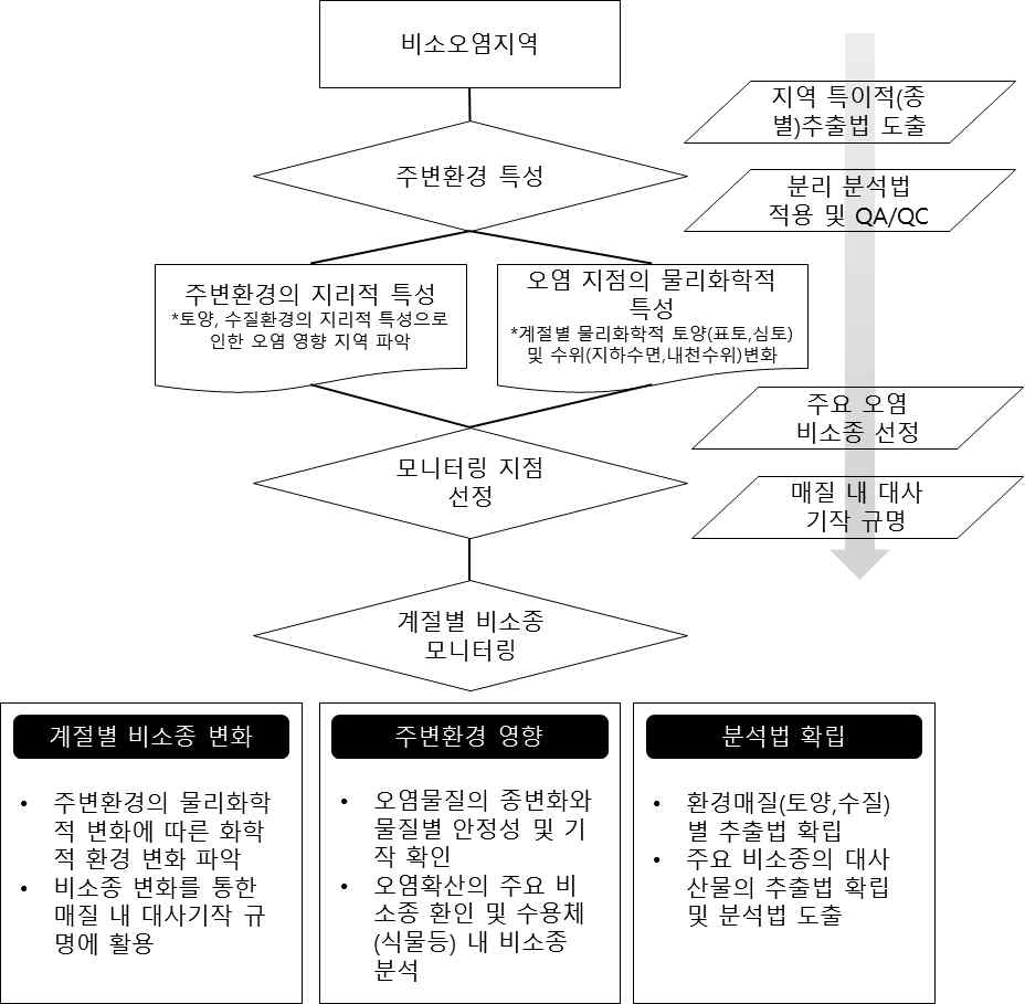 비소오염도 평가를 위한 비소오염지역 유/무기 비소 모니터링 프로토콜