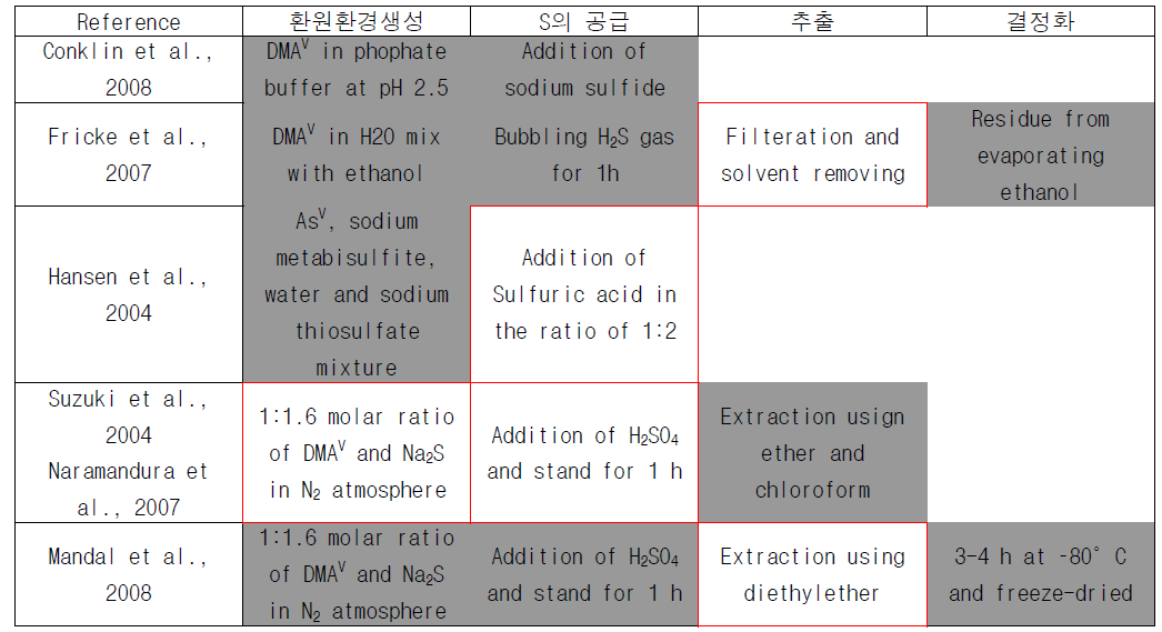 기존문헌별 DMMTAV 합성법 및 유기적 선정