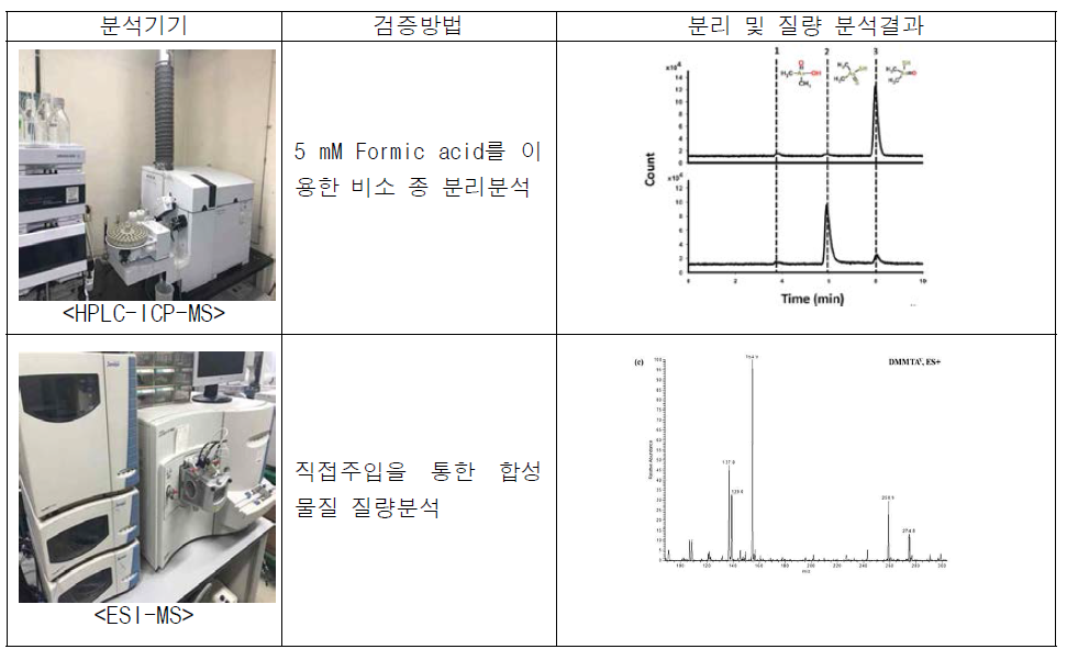 본 연구의 합성을 통한 표준물질 DMMTAV 및 DMDTAV 검증 절차