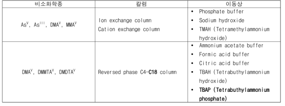 문헌조사를 통해 비소화학종 분리분석 시 사용된 칼럼 및 이동상