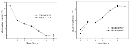 Ionization potentials and electron affinities of silicon oxide clusters using PBE/DGDZVP and PBE/6-311+G* models