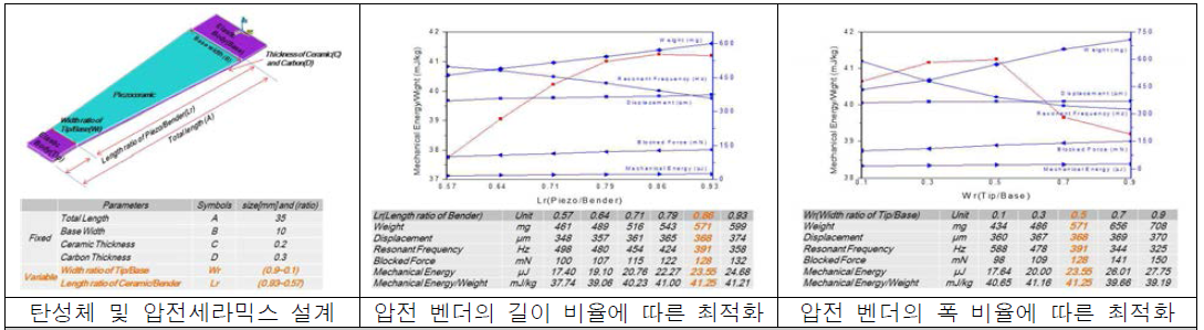 압전 액추에이터의 최적설계를 위한 압전 벤더 형상 설계 및 특성 분석