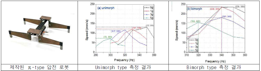 제작된 π-type 압전 로봇의 세라믹 구조에 따른 구동 특성 결과