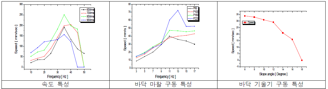 제작된 T-type 압전 로봇(Flexible joint type)의 출력 특성 결과