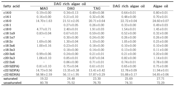The fatty acids composition of algae oil and DAG rich algae oil (area%)