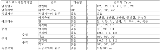 패시브디자인적 기법을 적용한 모델의 변수