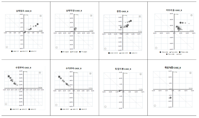 패시브디자인 기법적용에 따른 냉난방부하량 비교