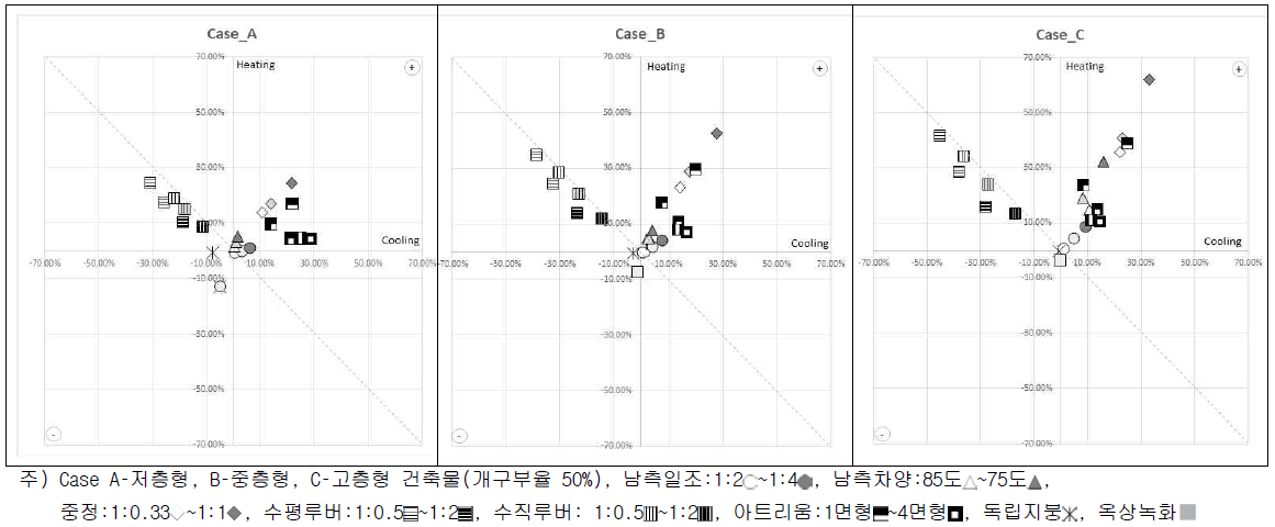 패시브 디자인적 기법의 냉난방부하량 비교