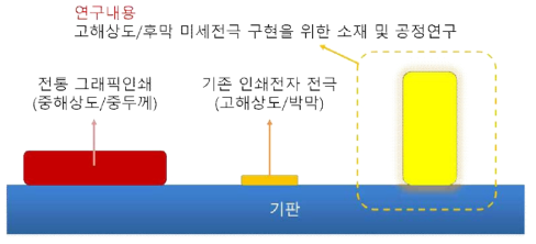 연구내용인 고종횡비 미세전극 인쇄에 대한 개념도