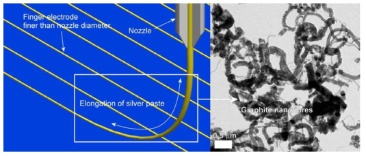 카본 나노파이버를 이용한 실버 페이스트 연신특성 개질에 대한 일러스트레이션