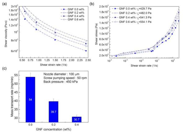 카본 나노파이버 첨가에 따른 유변특성 측정결과, (a) 점도, (b) 항복응력, 그리고 (c) 토출량
