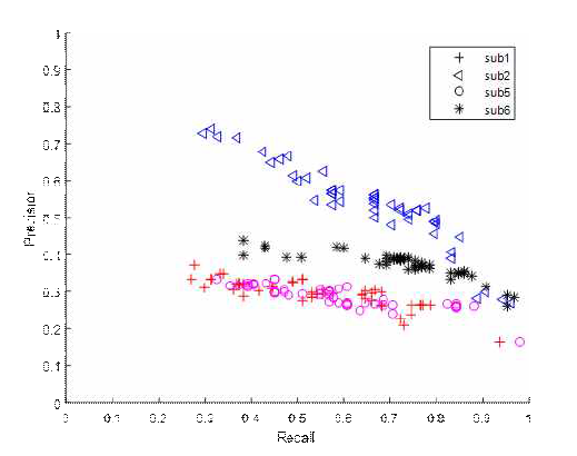 각 개인별 수면방추파 검출 성능 분포 그래프