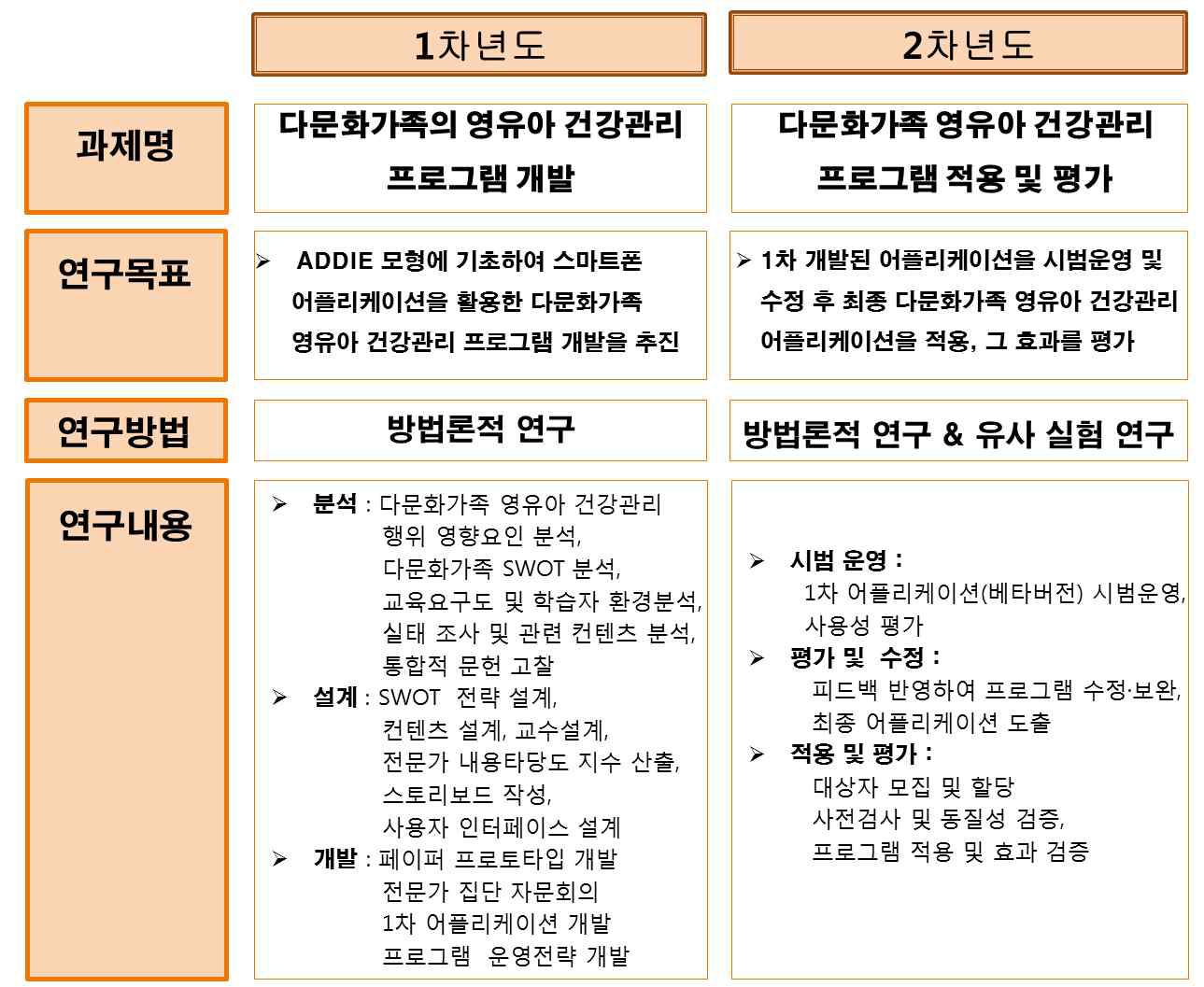 연차별 연구목표 및 연구내용