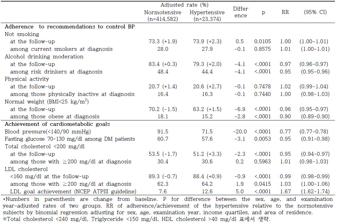 고혈압군과 정상혈압군의 생활습관권고 순응 및 심혈관대사위험요인 목표성취