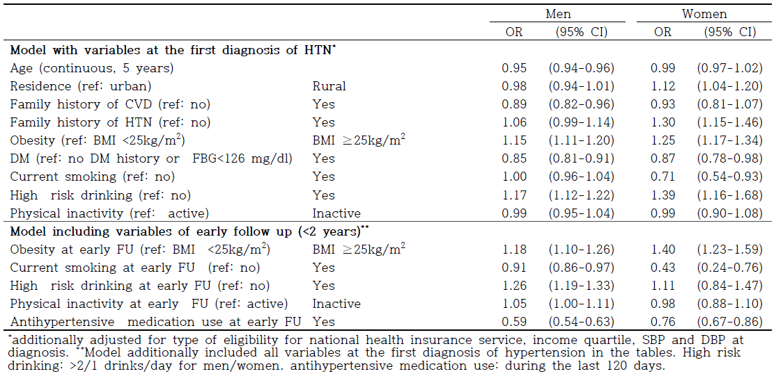 Factors at the first diagnosis of hypertension and of early follow-up associated with the unfavorable BP trajectory classes