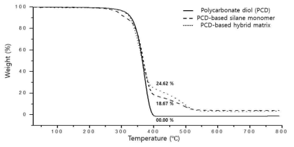 TGA graphs of PCD-based silane monomer, PCD-based hybrid matrix. and PCD oligomer