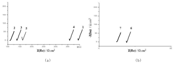 EIS data of various hybrid PCD-based BPS matrix