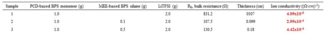 Ion conductivity of hybrid PCD-based BPS matrix with MEE-based silane