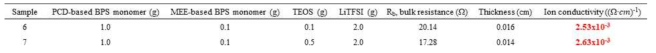 Ion conductivity of hybrid PCD-based BPS matrix with MEE-based silane and TEOS