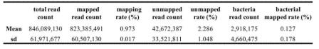 WGS reads들의 각 매핑과정에서의 reads 수