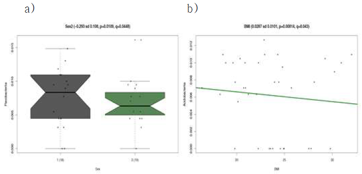 a) 성별 b) BMI