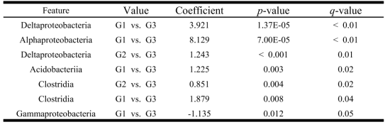 Age group과 관련 유의한 변화를 보이는 microbiota