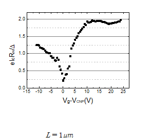게이트 전압에 따른 탄탈륨/그래핀 조셉슨 소자(L=1㎛) 의 조셉슨 결합 강도(Josephson coupling strength)