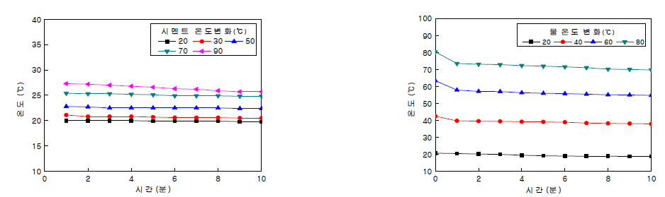 시간경과에 따른 혼탁액 온도 변화
