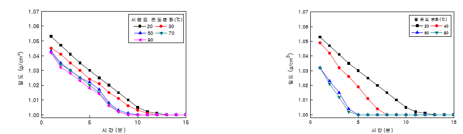 시멘트 및 물 온도 별 시간경과에 따른 밀도