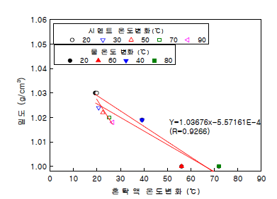 시멘트 및 물 온도 변화에 따른 혼탁액 온도와 액체밀도계 5분의 밀도 값의 상관관계