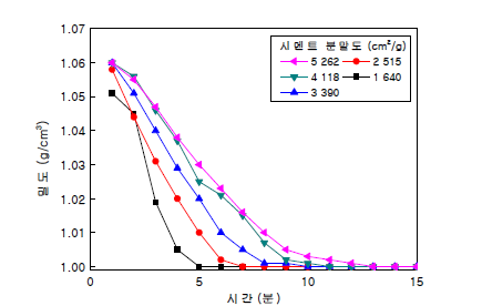 시멘트 분말도 변화에 따른 혼탁액 밀도
