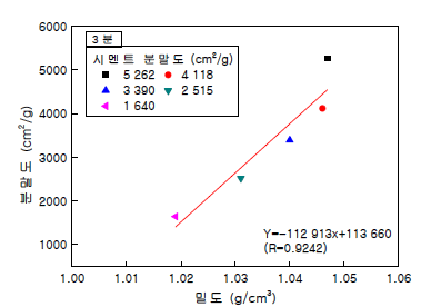 측정시간 3분에서의 혼탁액 밀도와 분말도의 상관관계
