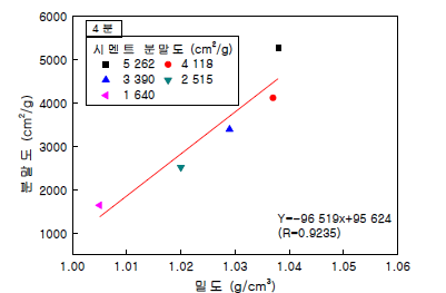 측정시간 4분에서의 혼탁액 밀도와 분말도의 상관관계