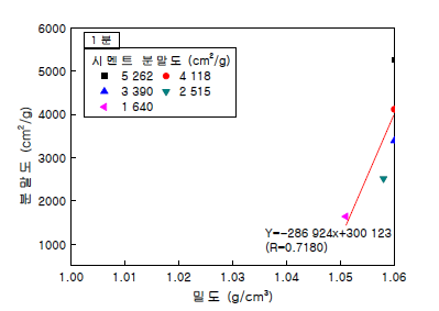 측정시간 1분에서의 혼탁액 밀도와 분말도의 상관관계