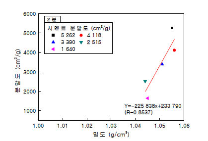측정시간 2분에서의 혼탁액 밀도와 분말도의 상관관계