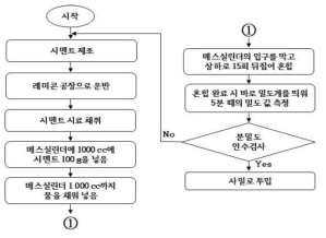 분말도 신속평가법 제안