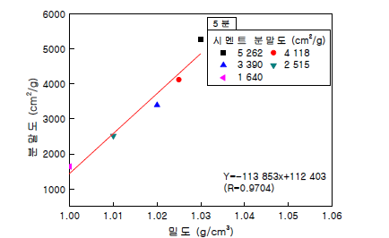 측정시간 5분에서의 혼탁액 밀도와 분말도의 상관관계