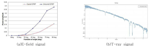 Power and T-ray signal between function and initial signal